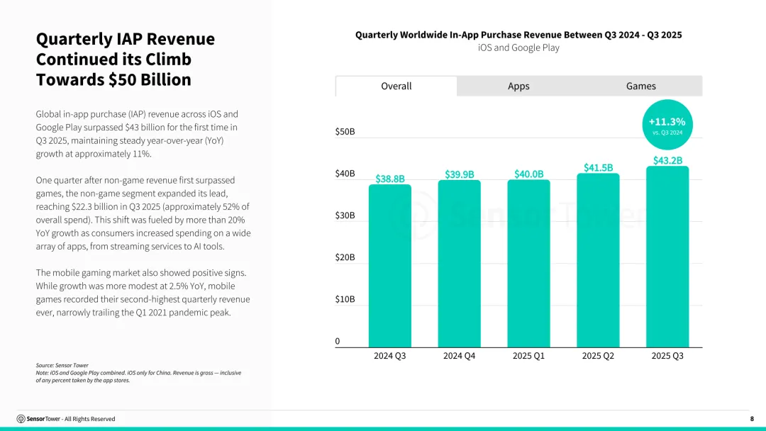 2025年第三季度数字市场指数
