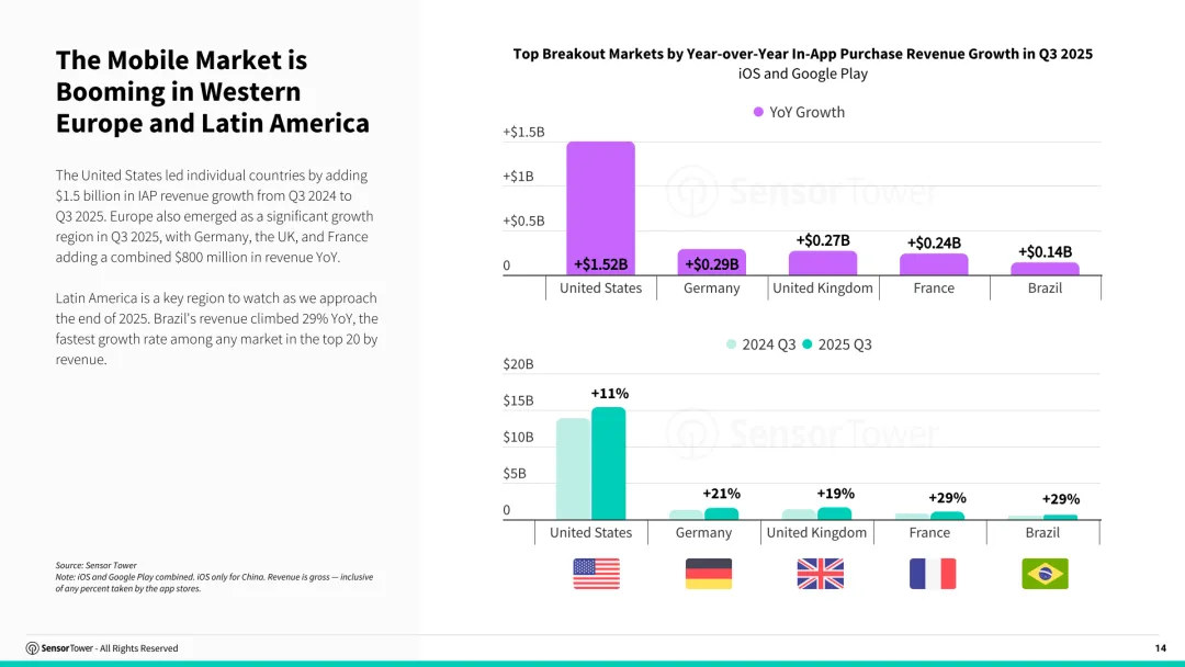 2025年第三季度数字市场指数
