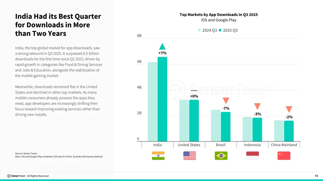 2025年第三季度数字市场指数