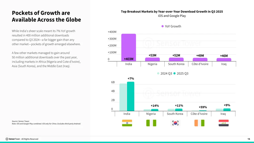 2025年第三季度数字市场指数