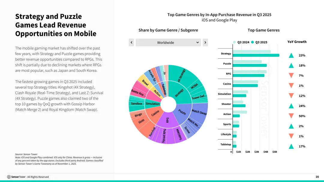 2025年第三季度数字市场指数