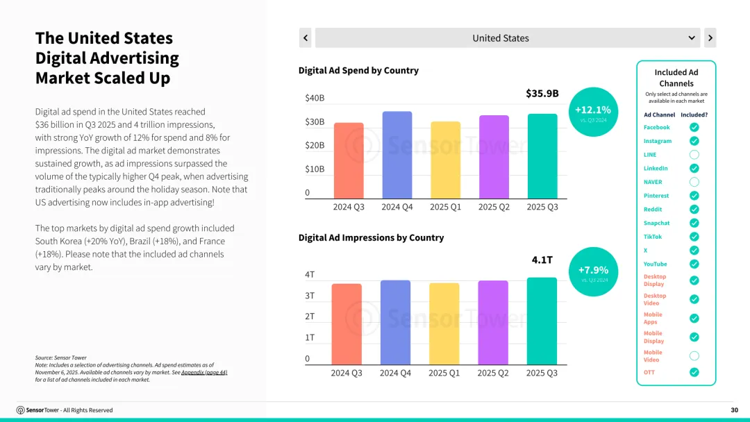 2025年第三季度数字市场指数