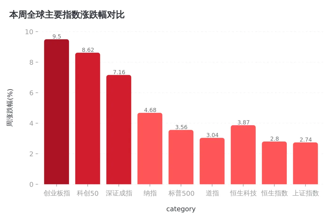 本周市场回顾:中东局势转折引发全球资产大逆转