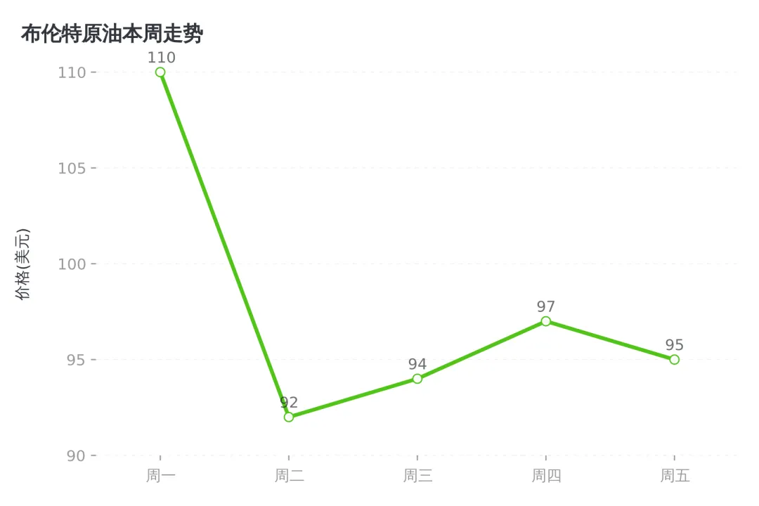 本周市场回顾:中东局势转折引发全球资产大逆转