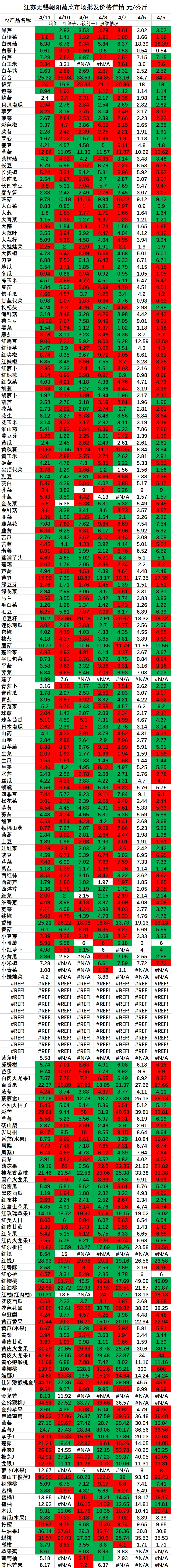 今日江苏无锡朝阳蔬菜市场批发价格详情及走势