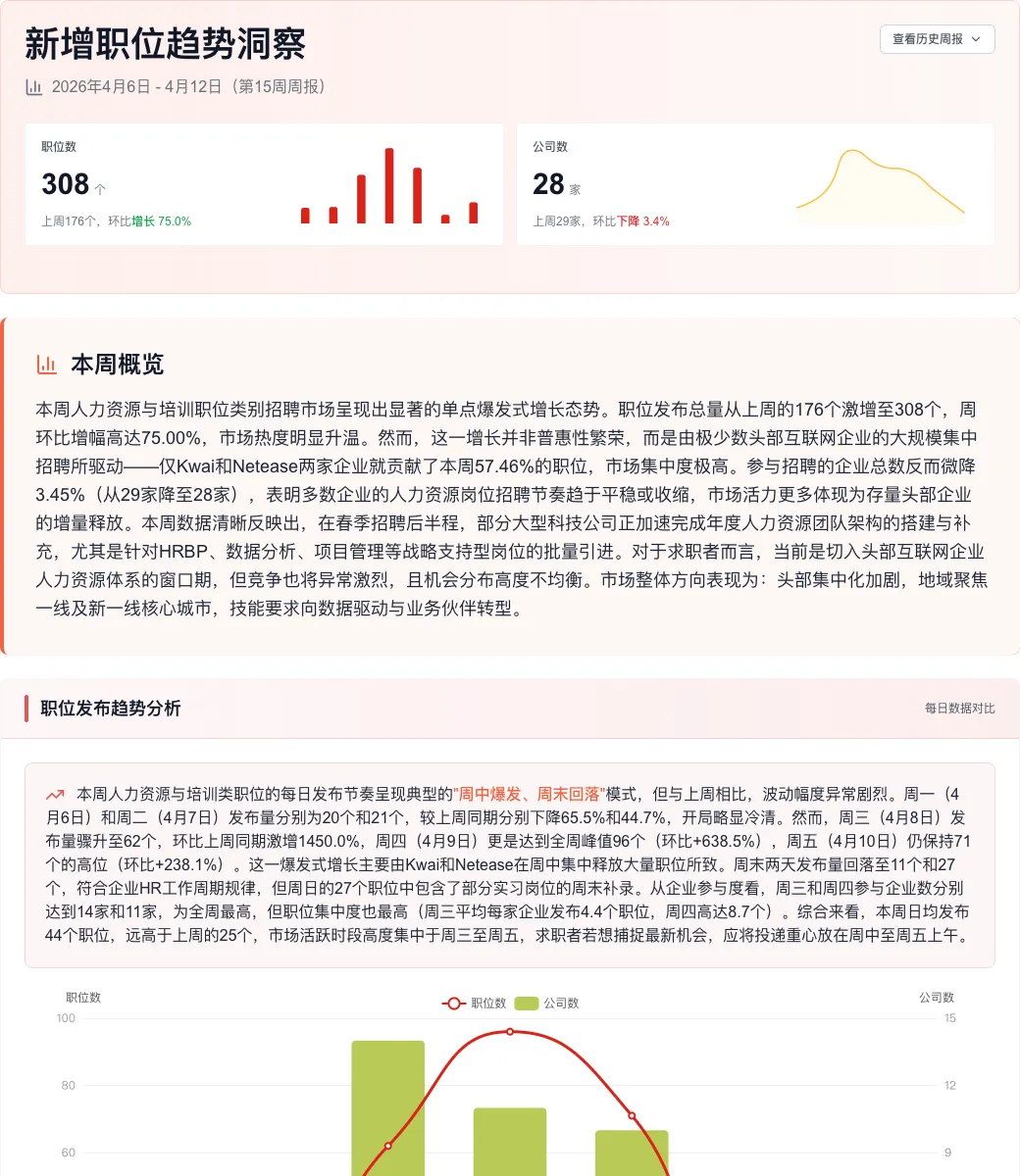 本周人力资源招聘市场异常信号:职位量激增75%,但机会只藏在三家企业里?