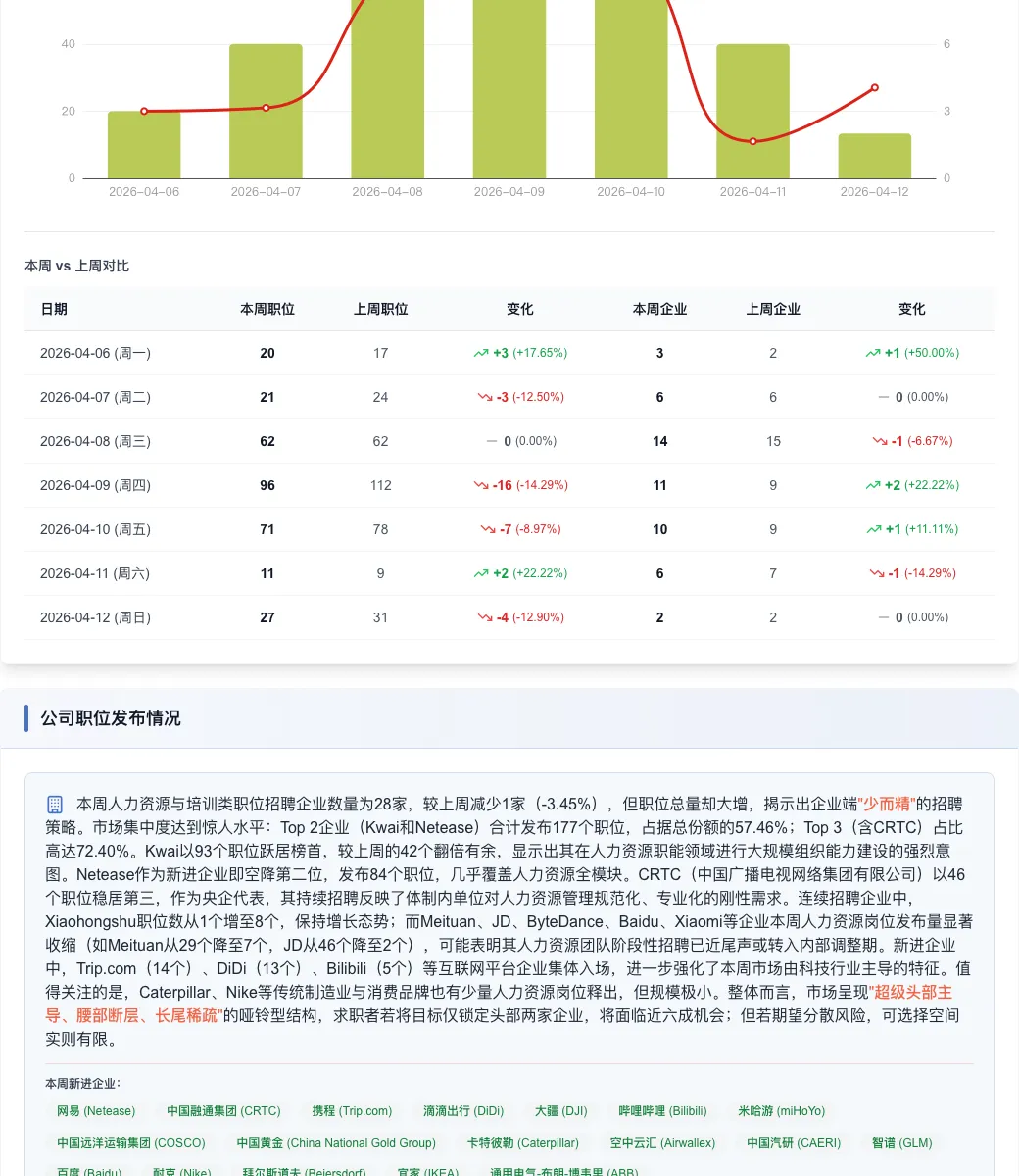 本周人力资源招聘市场异常信号:职位量激增75%,但机会只藏在三家企业里?