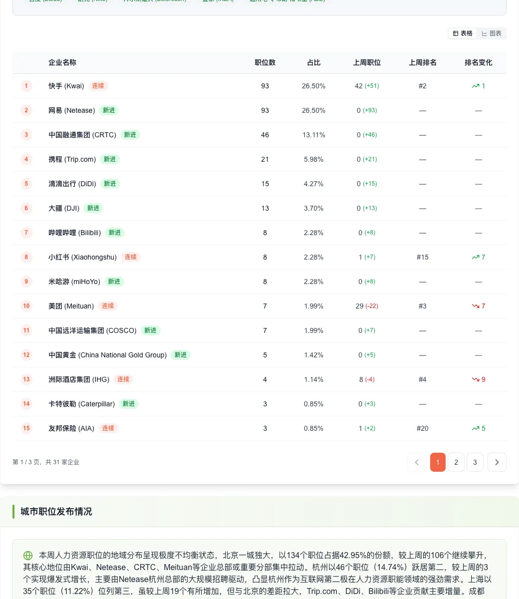 本周人力资源招聘市场异常信号:职位量激增75%,但机会只藏在三家企业里?