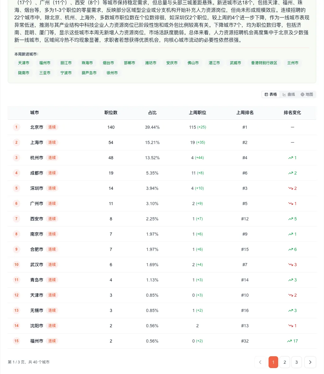 本周人力资源招聘市场异常信号:职位量激增75%,但机会只藏在三家企业里?
