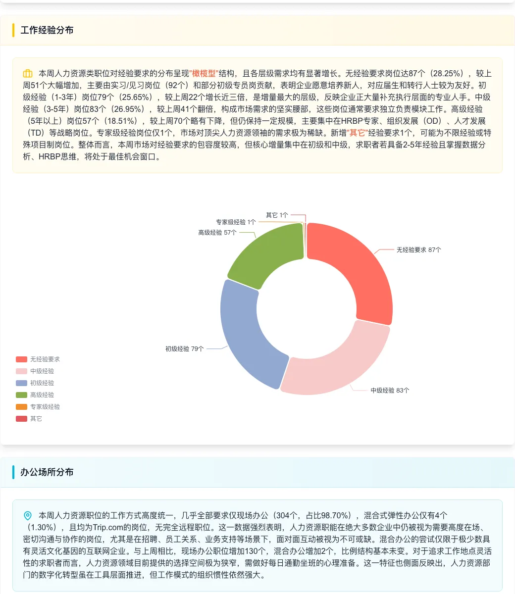 本周人力资源招聘市场异常信号:职位量激增75%,但机会只藏在三家企业里?