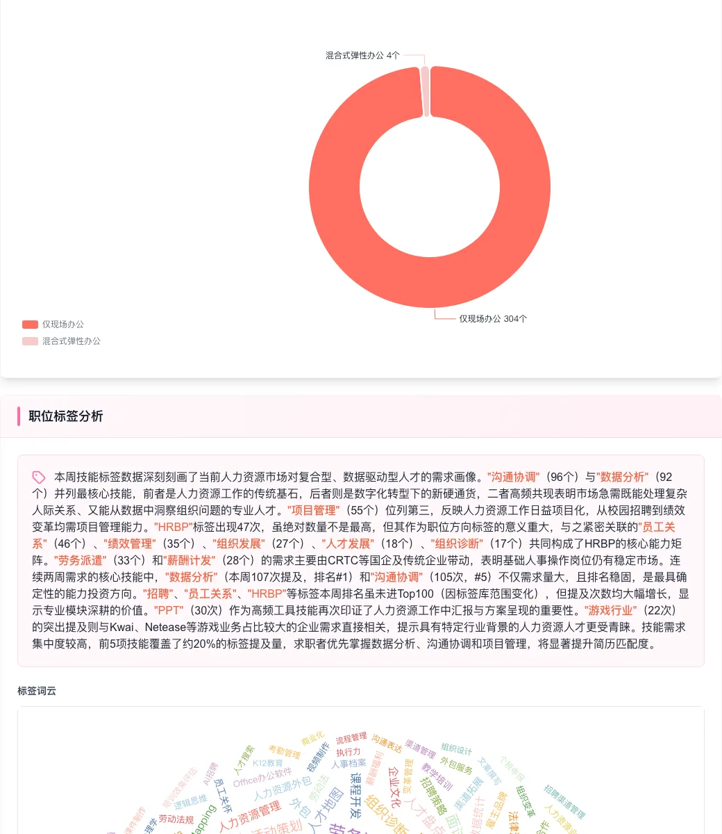 本周人力资源招聘市场异常信号:职位量激增75%,但机会只藏在三家企业里?