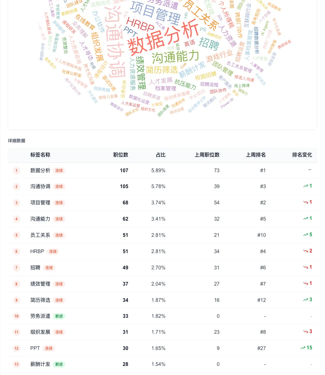 本周人力资源招聘市场异常信号:职位量激增75%,但机会只藏在三家企业里?