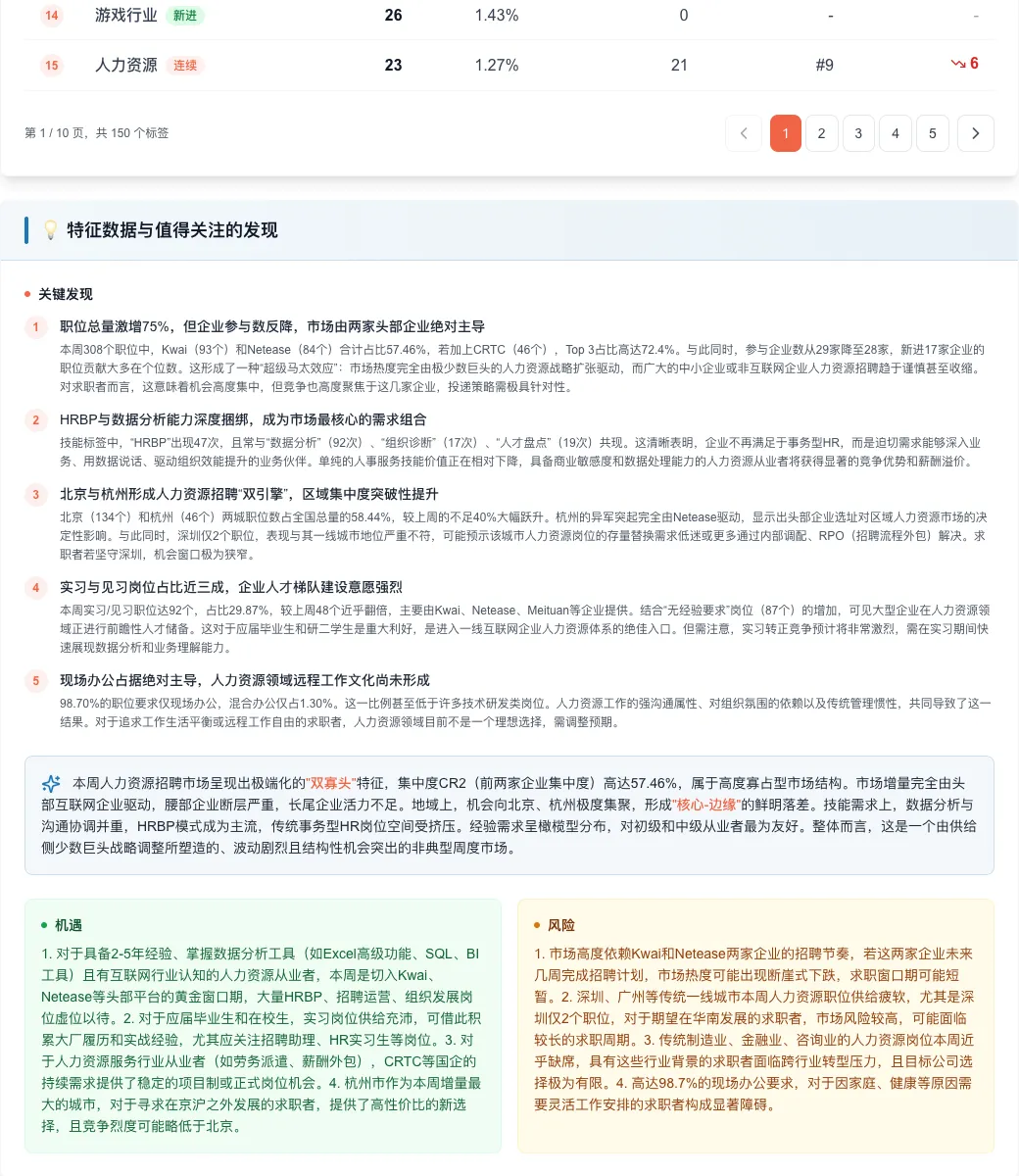 本周人力资源招聘市场异常信号:职位量激增75%,但机会只藏在三家企业里?