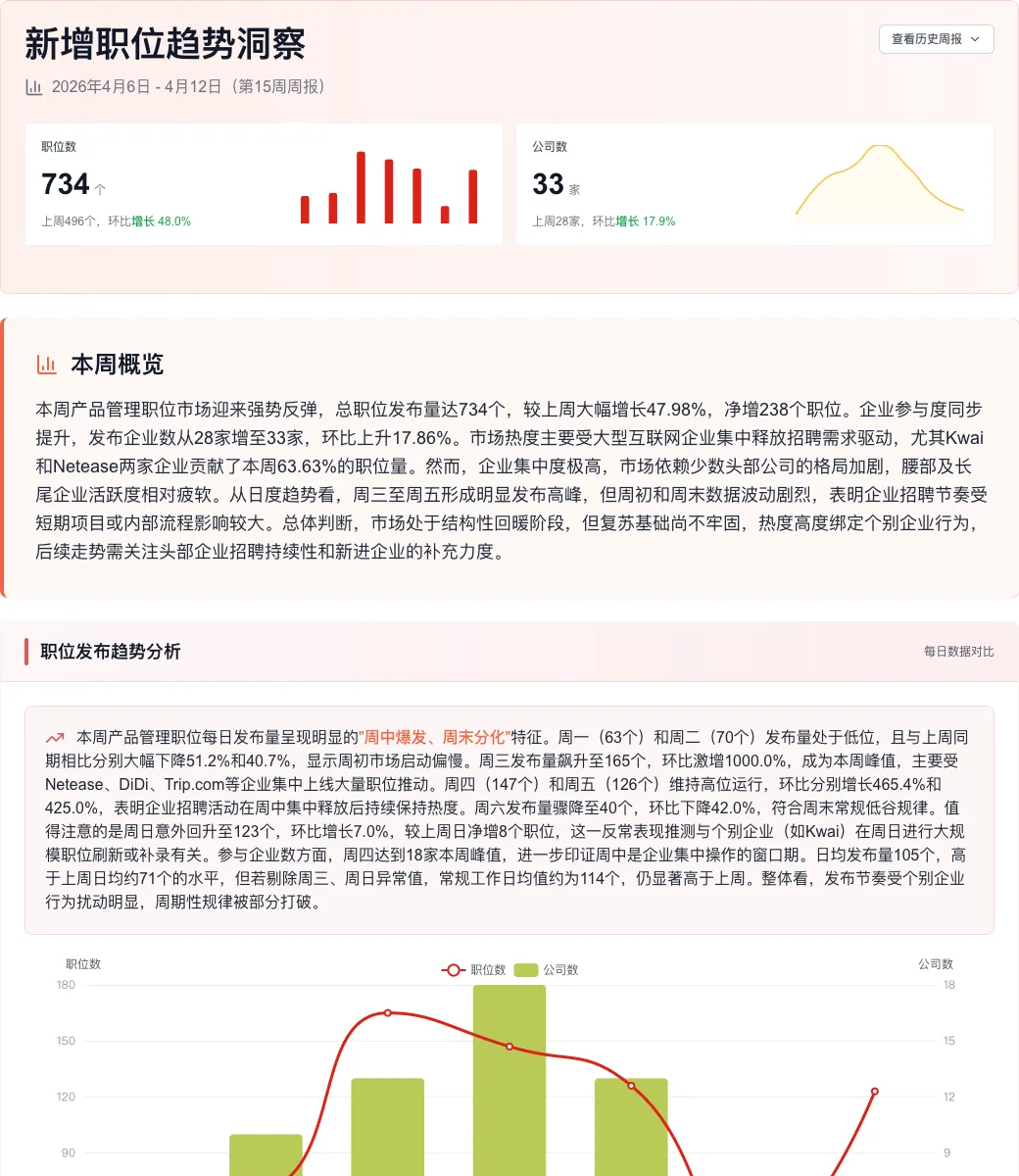产品经理招聘周报:市场强势反弹,AI技能成新风口(2026.04.06-04.12)