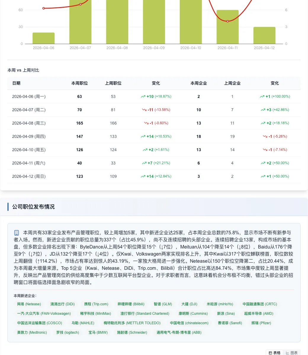 产品经理招聘周报:市场强势反弹,AI技能成新风口(2026.04.06-04.12)