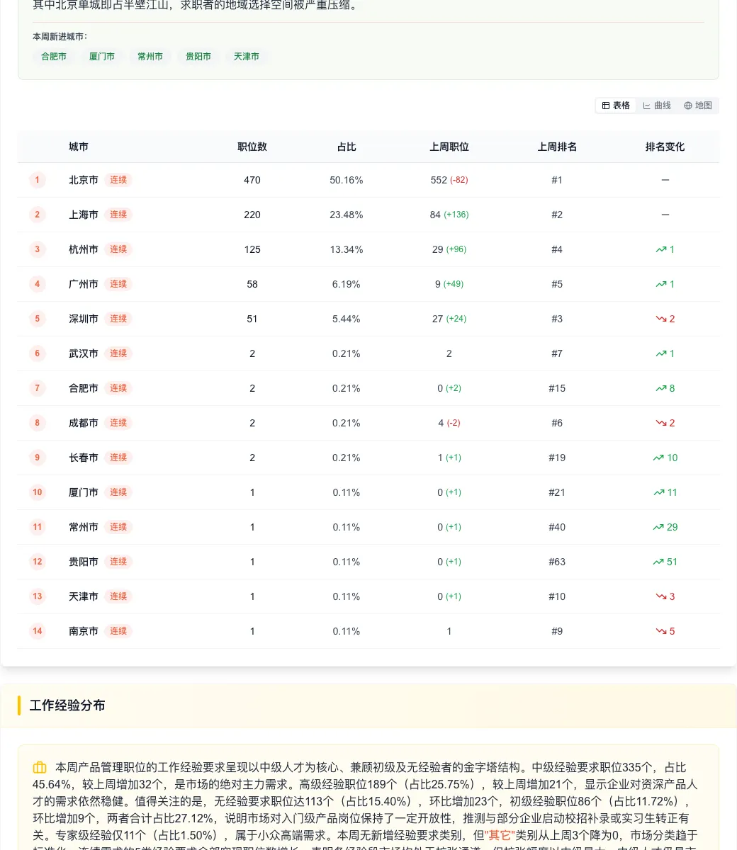 产品经理招聘周报:市场强势反弹,AI技能成新风口(2026.04.06-04.12)
