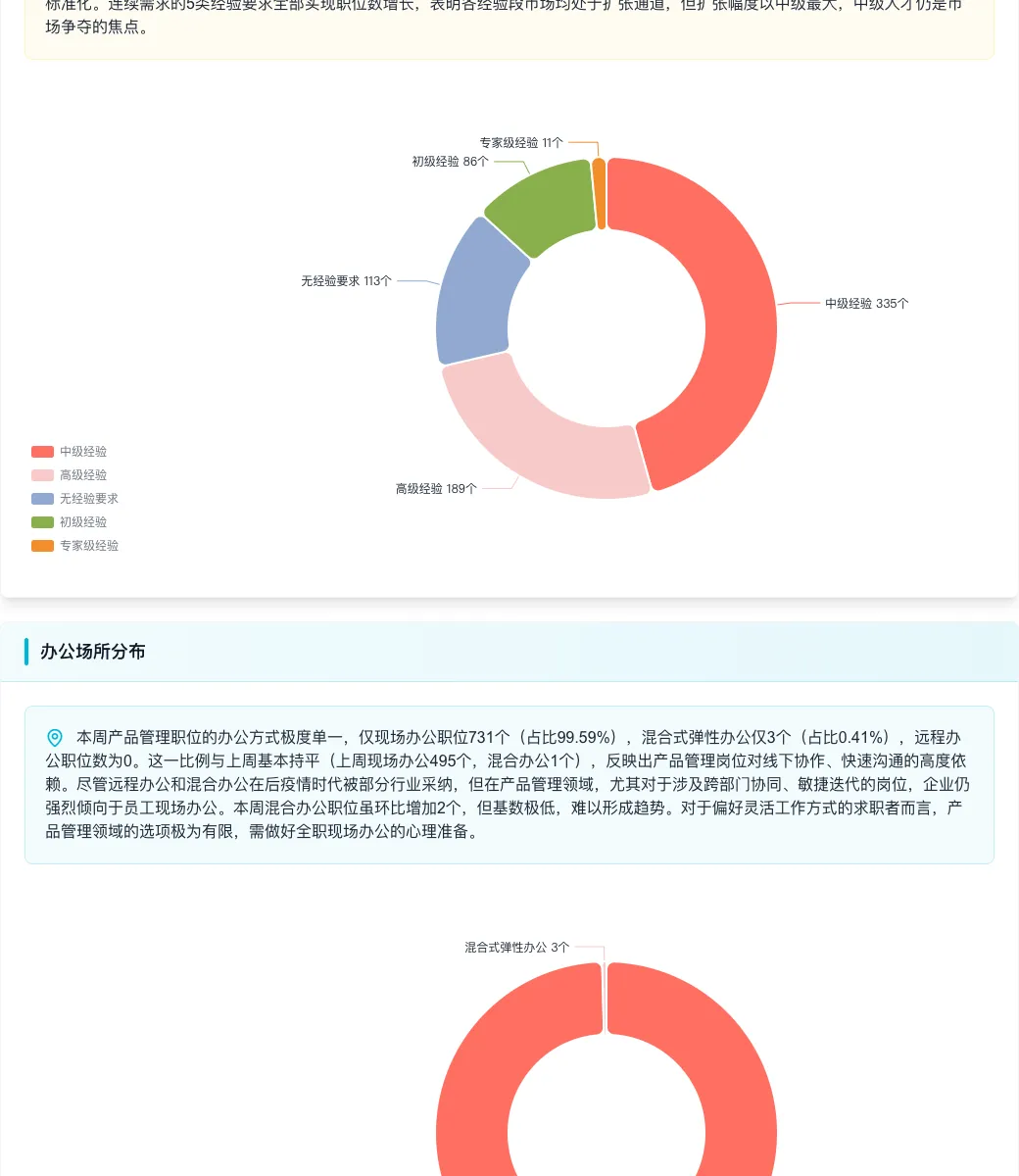产品经理招聘周报:市场强势反弹,AI技能成新风口(2026.04.06-04.12)