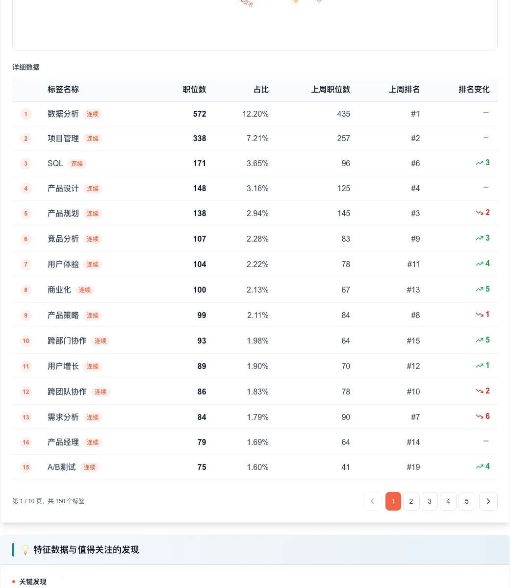 产品经理招聘周报:市场强势反弹,AI技能成新风口(2026.04.06-04.12)