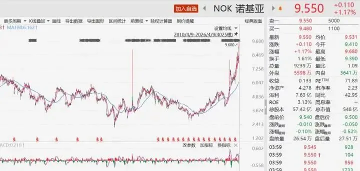 诺基亚又杀回来了!股价创16年新高,市场重估其AI时代网络基建价值