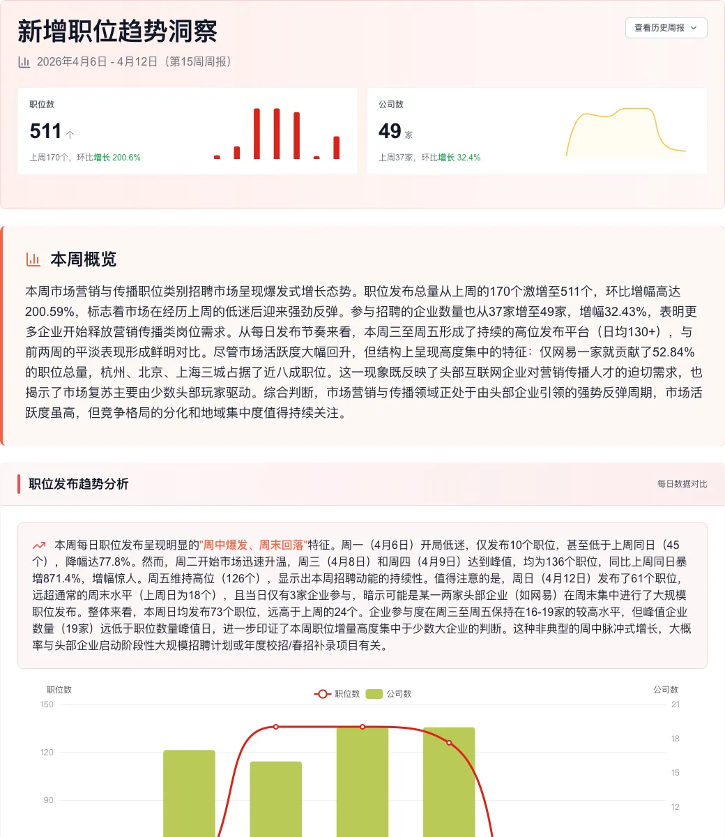 市场营销与传播招聘周报:市场强势反弹,网易霸榜,这个技能成绝对标配