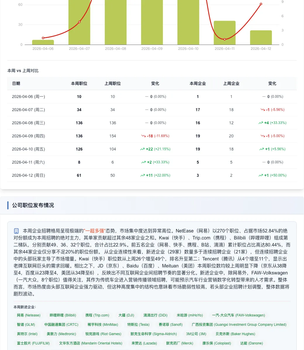 市场营销与传播招聘周报:市场强势反弹,网易霸榜,这个技能成绝对标配