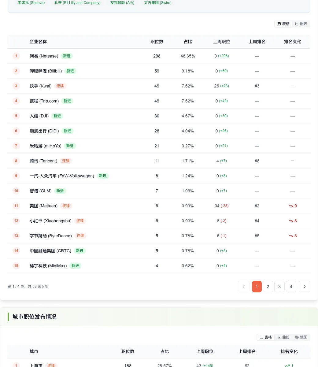 市场营销与传播招聘周报:市场强势反弹,网易霸榜,这个技能成绝对标配