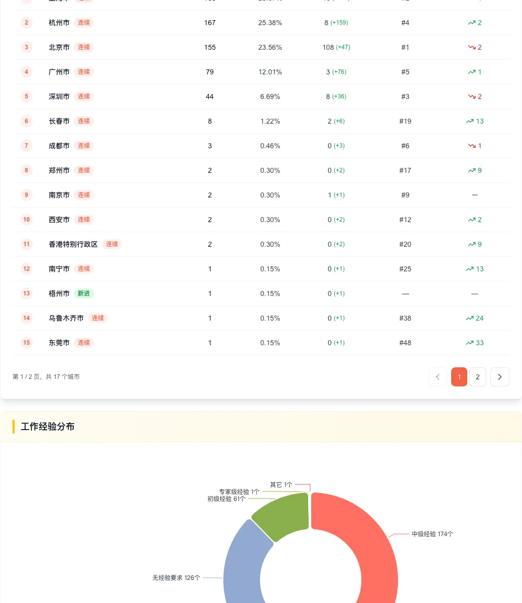 市场营销与传播招聘周报:市场强势反弹,网易霸榜,这个技能成绝对标配