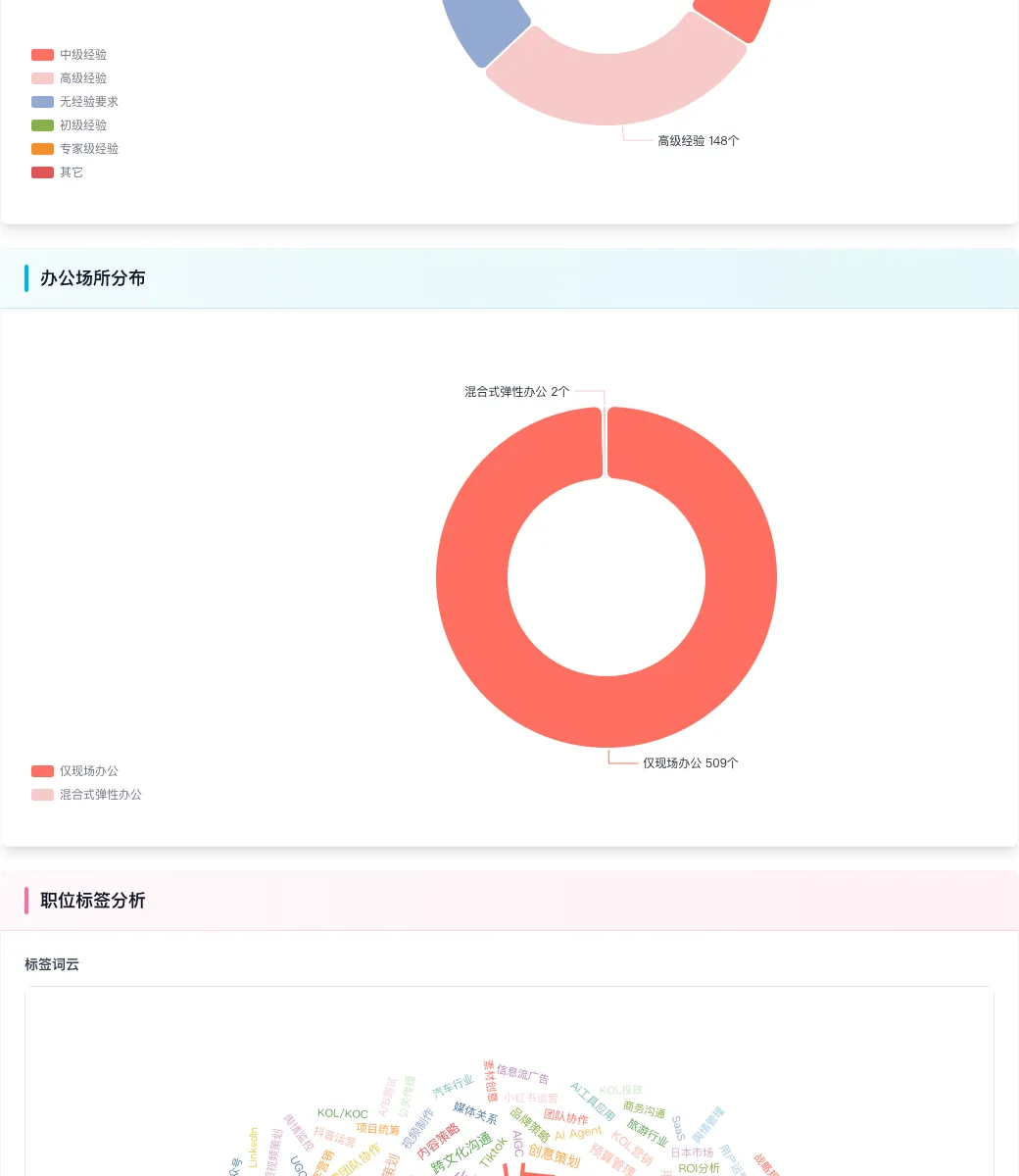 市场营销与传播招聘周报:市场强势反弹,网易霸榜,这个技能成绝对标配
