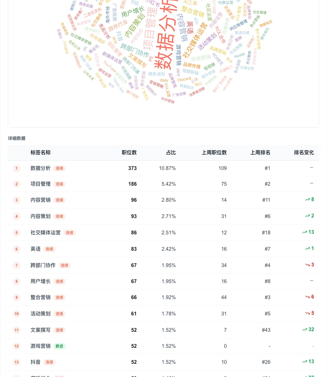 市场营销与传播招聘周报:市场强势反弹,网易霸榜,这个技能成绝对标配