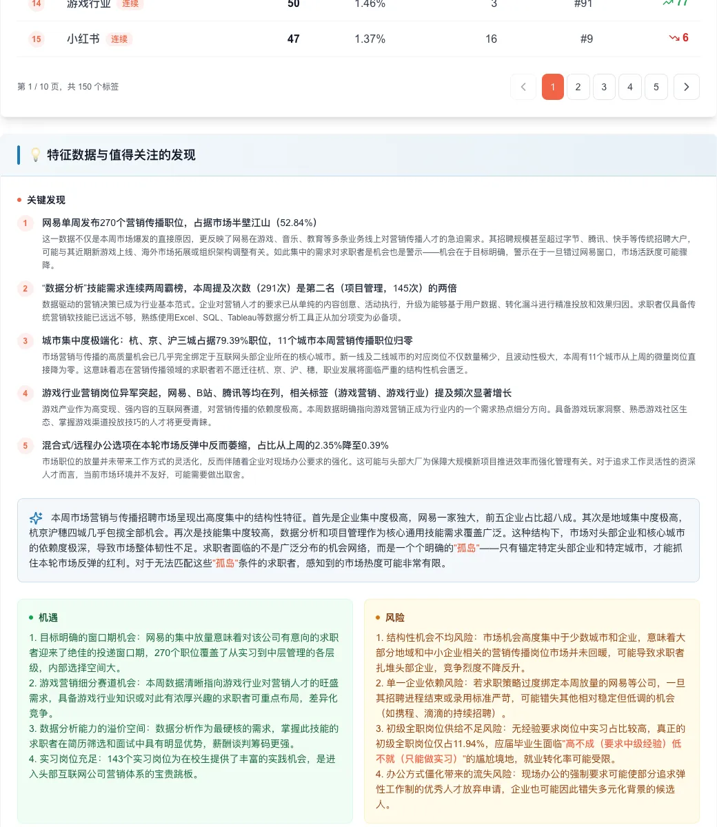市场营销与传播招聘周报:市场强势反弹,网易霸榜,这个技能成绝对标配