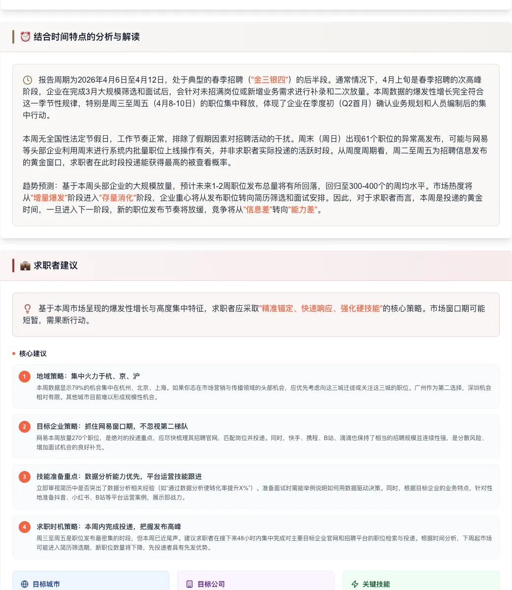 市场营销与传播招聘周报:市场强势反弹,网易霸榜,这个技能成绝对标配