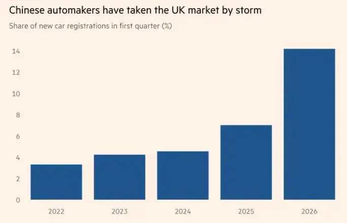 中国车企3月在英市场份额翻倍,“这速度前所未见”