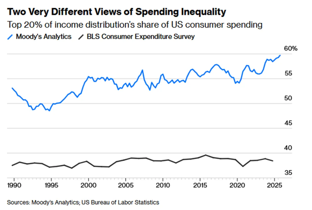 一些关于当前市场的有趣图表(67图)-20260412