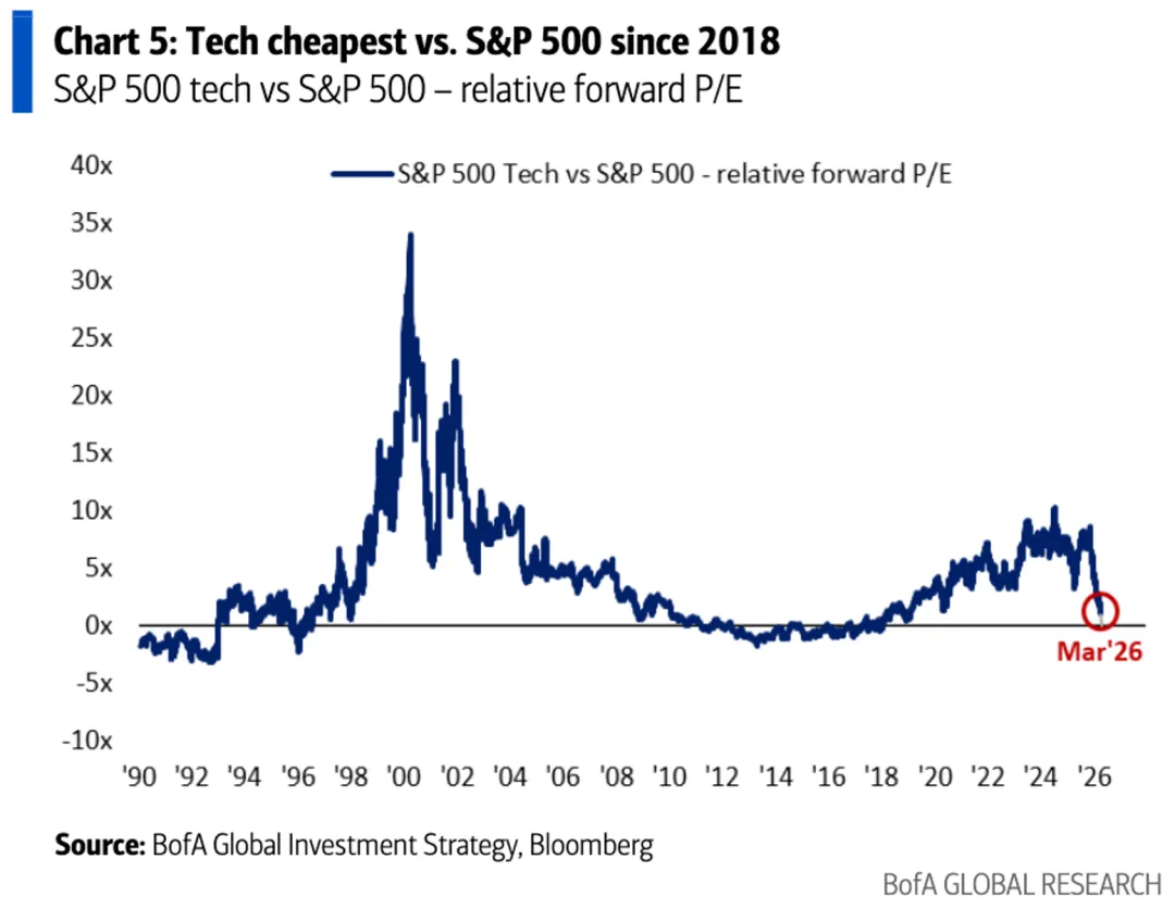 一些关于当前市场的有趣图表(67图)-20260412