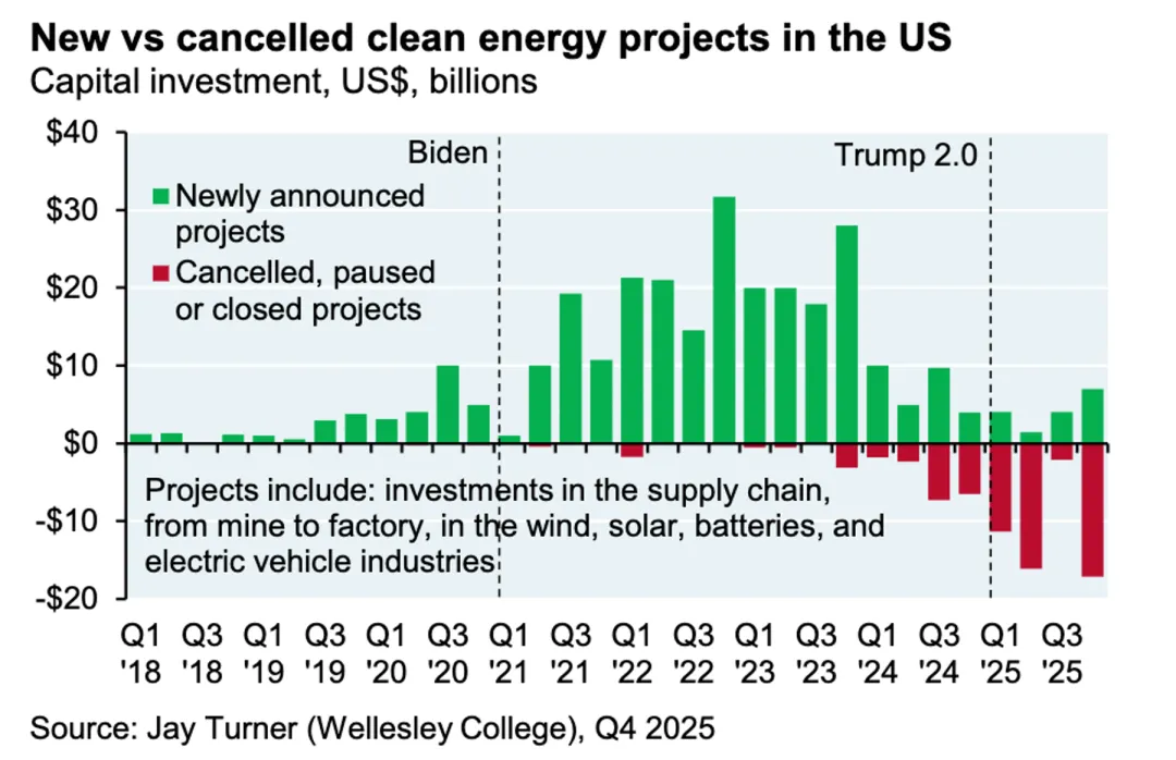 一些关于当前市场的有趣图表(67图)-20260412