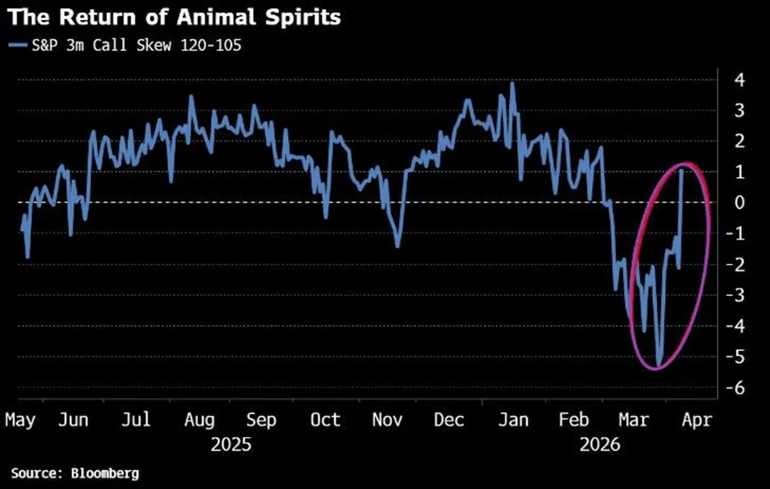 一些关于当前市场的有趣图表(67图)-20260412
