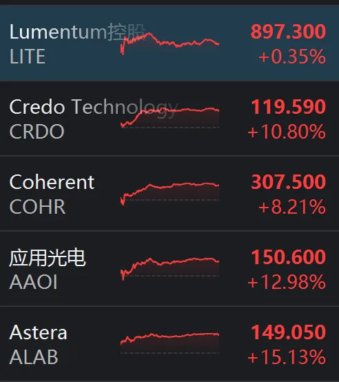 市场难度在上升