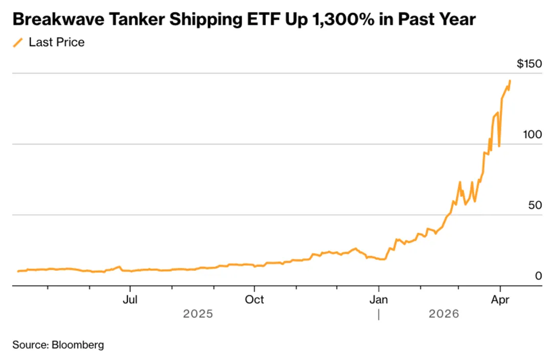 一些关于当前市场的有趣图表(67图)-20260412