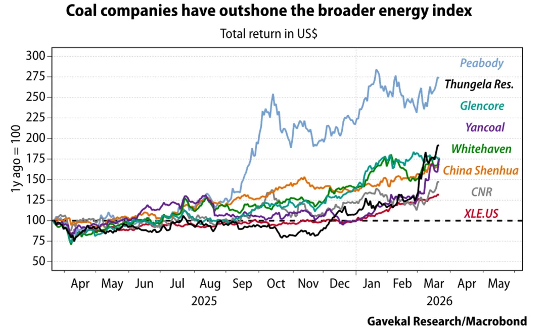 一些关于当前市场的有趣图表(67图)-20260412