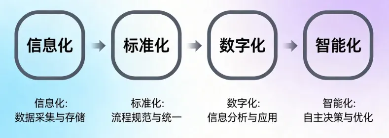 别被营销号带偏,企业的智能化,90% 的老板可能都误解了!