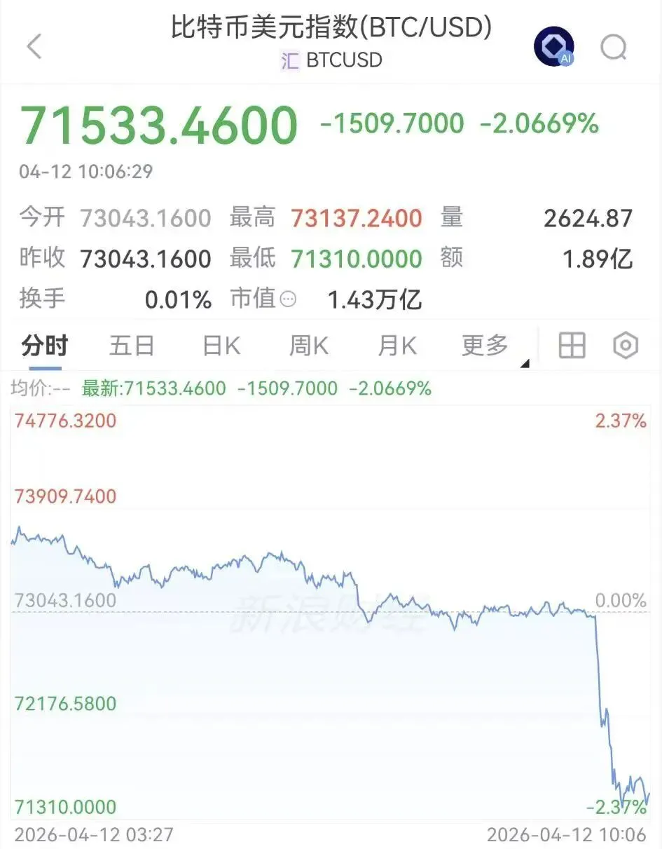 美伊谈判“无果而终”,全球资本市场剧烈震荡,超10万人爆仓