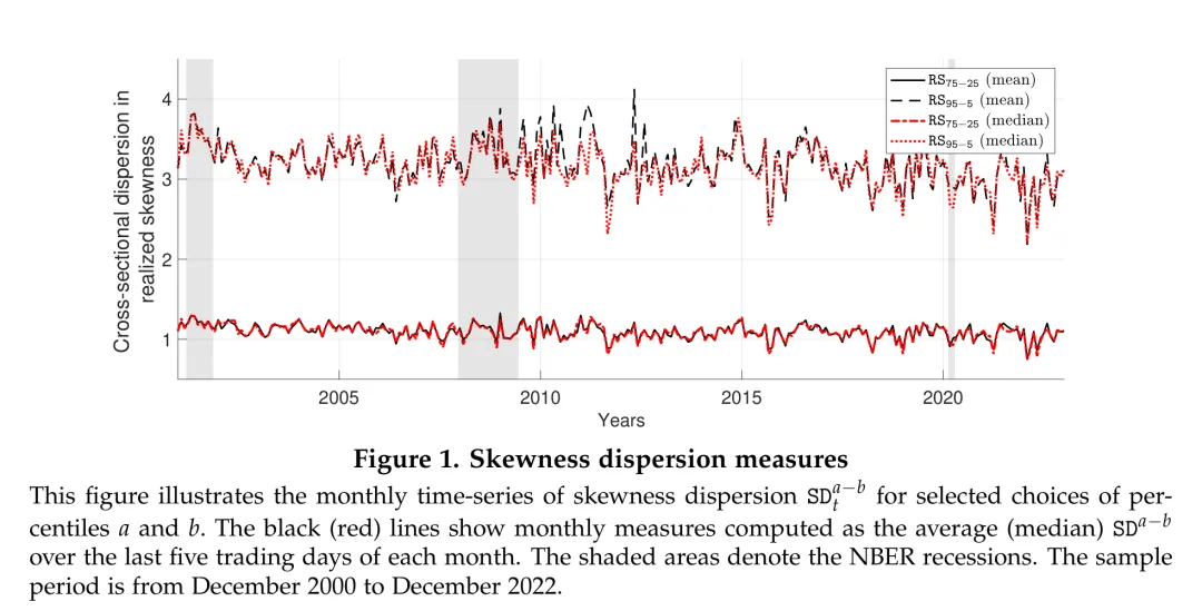 偏度离散度与股票市场收益预测