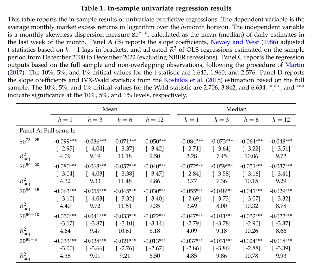 偏度离散度与股票市场收益预测
