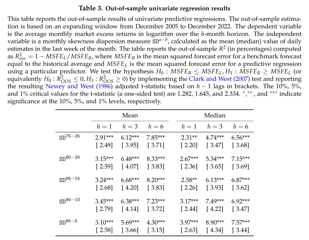 偏度离散度与股票市场收益预测