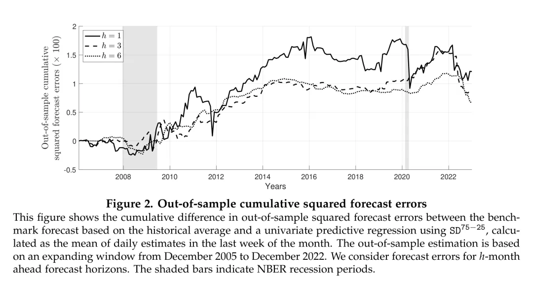 偏度离散度与股票市场收益预测