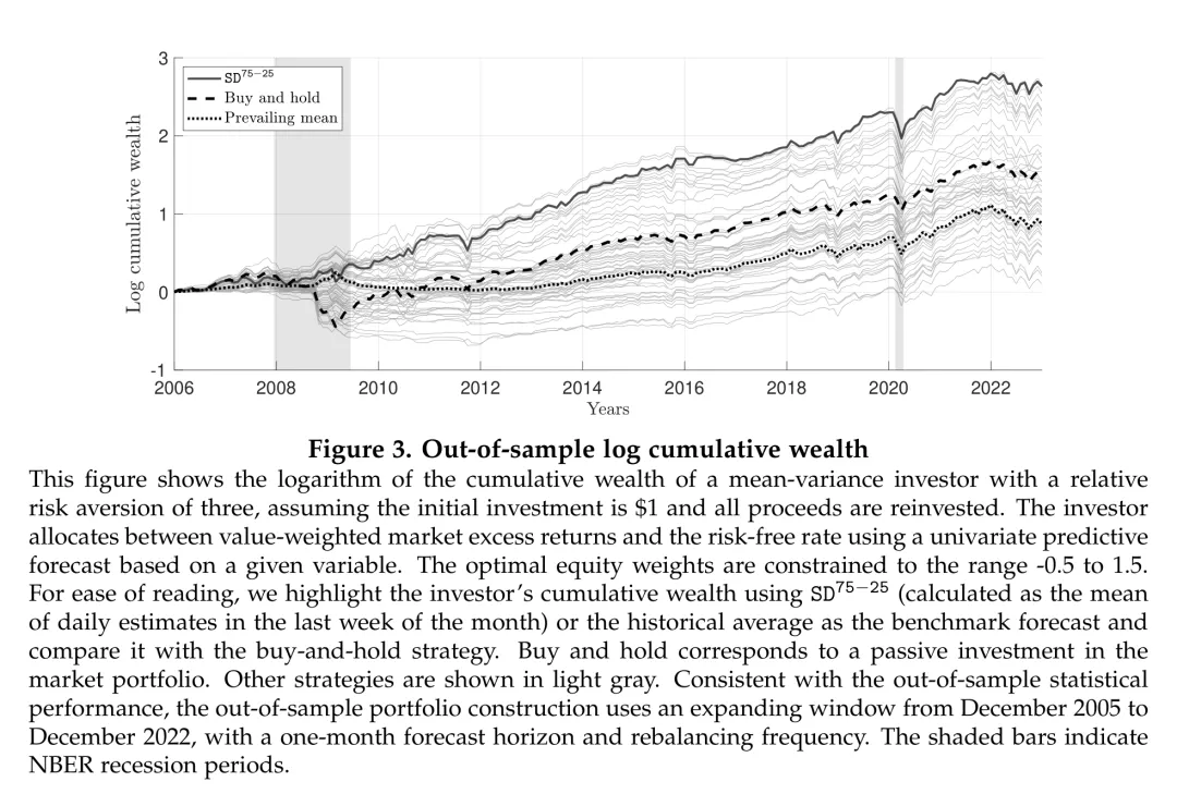 偏度离散度与股票市场收益预测