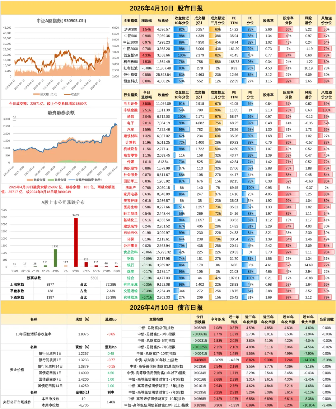 2026年4月10日 股债市场概览