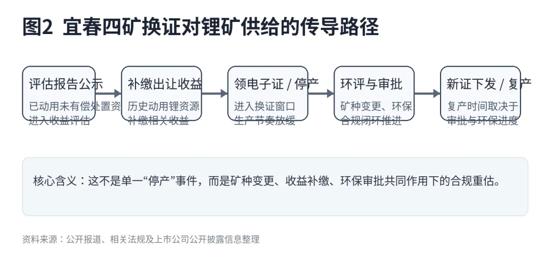 宜春八矿换证,锂矿市场迎变局