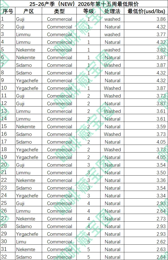 【市场资讯】埃塞俄比亚2026年第十五周咖啡生豆出口限价发布