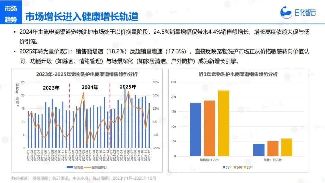 报告推荐|日化智云:2025年宠物洗护市场复盘总结及新品趋势(共35页 & 附下载)